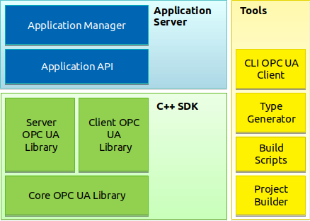 OPC UA Stack Components